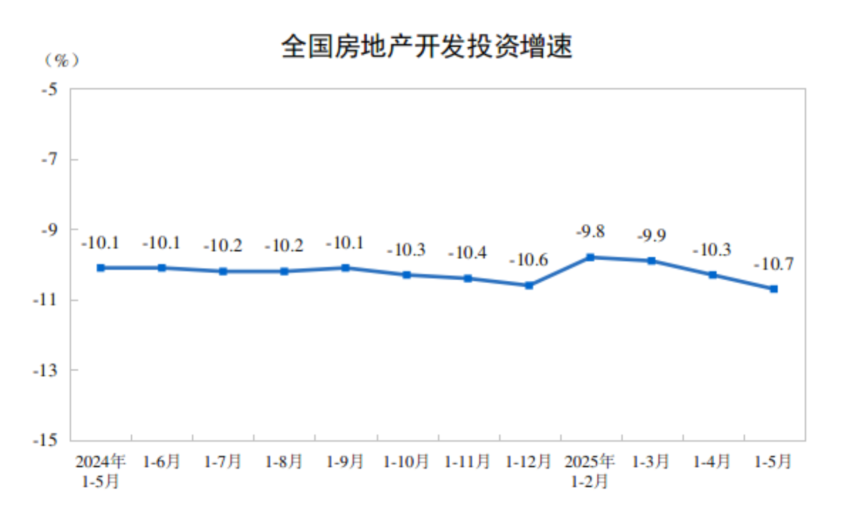 房地产开发2025年1—5月份天下房地产市场根本状况(图1)