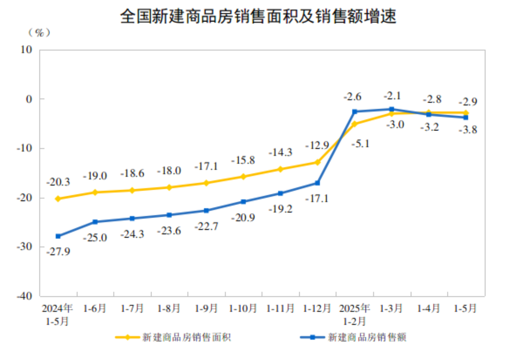 房地产开发2025年1—5月份天下房地产市场根本状况(图2)