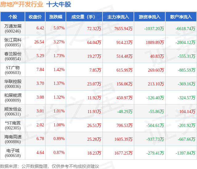 39153·k1体育7月1日房地产开辟行业十大牛股一览(图1)